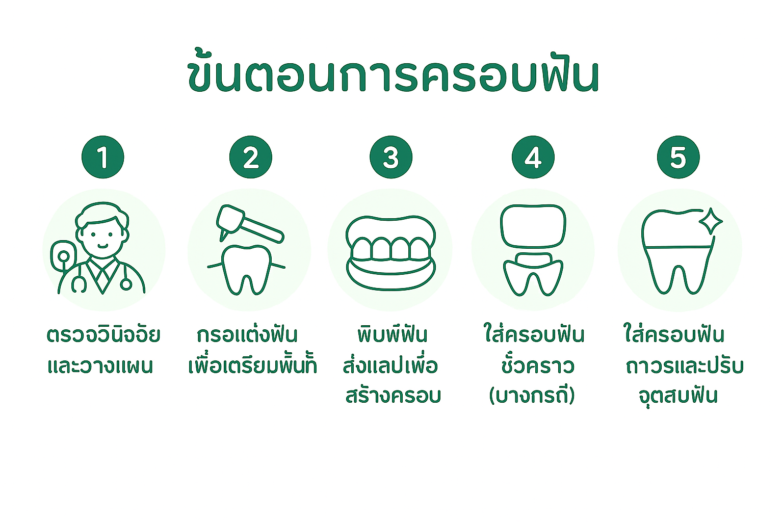 ขั้นตอนการทำฟันปลอม