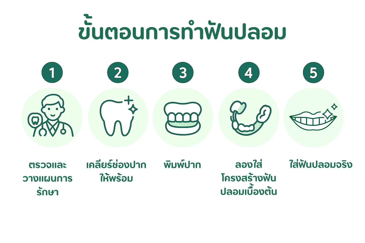 ขั้นตอนการทำฟันปลอม